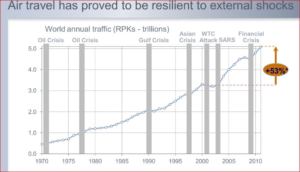 Air travel has proved resilient to external shocks. World annual traffic has increased steadily from 0.5 trillion RPKs 1970 to 5 trillion RPKs in 2011, without being impacted by the oil crisis of 1970 and 1977, the gulf crisis in 1990, the WTC attack in 2001, SARS in 2003 and the financial crisis of 2008.